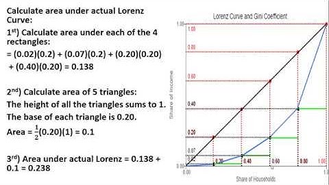How to Calculate the Gini Coefficient