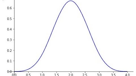 Graph of cubic B spline and its derivatives