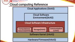 MCA 503 CLOUD COMPUTING  CLOUD COMPUTING REFERENCE MODEL PART 1  MCA III YEAR