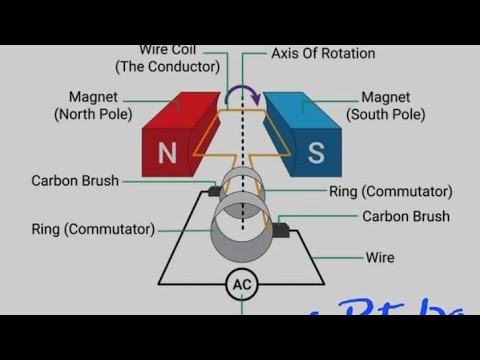 #Electromagnetism. S4 physics. AC and DC generators - YouTube