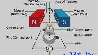 #Electromagnetism.  S4 physics. AC and DC generators