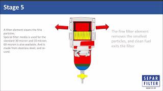 How the Separ SWK2000 diesel fuel filter/water separator works