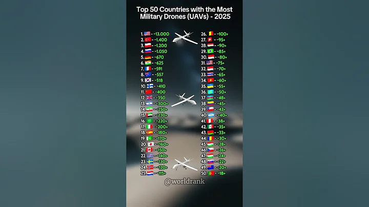 Top 50 Countries with the Most Military Drones (UAVs) in 2025 🚀