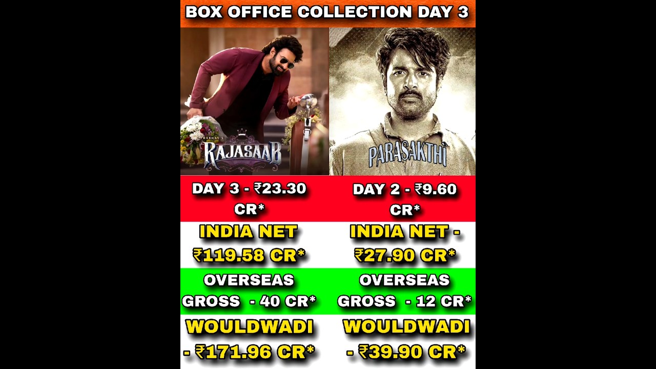 The Raja Saab Box Office Collection Day 3,Parasakthi, Box Office Collection Day 2 in Worldwide