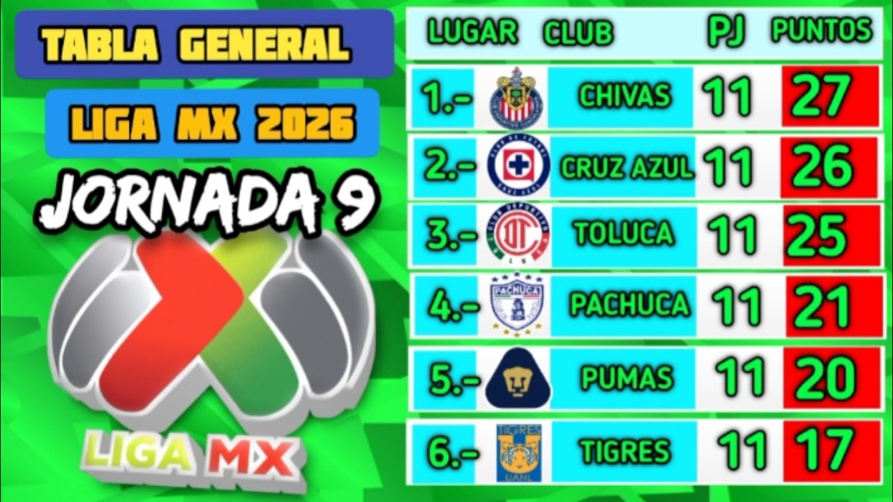 TABLA GENERAL DE LA LIGA MX CLAUSURA 2026 JORNADA 9 // TABLA DE ...