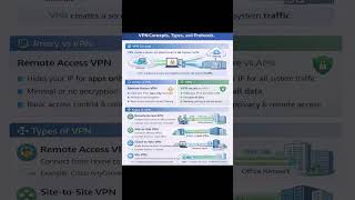 VPN Concepts, Types, Protocol