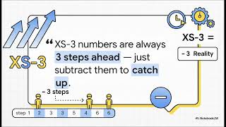 Excess-3 (XS-3) Code Conversions