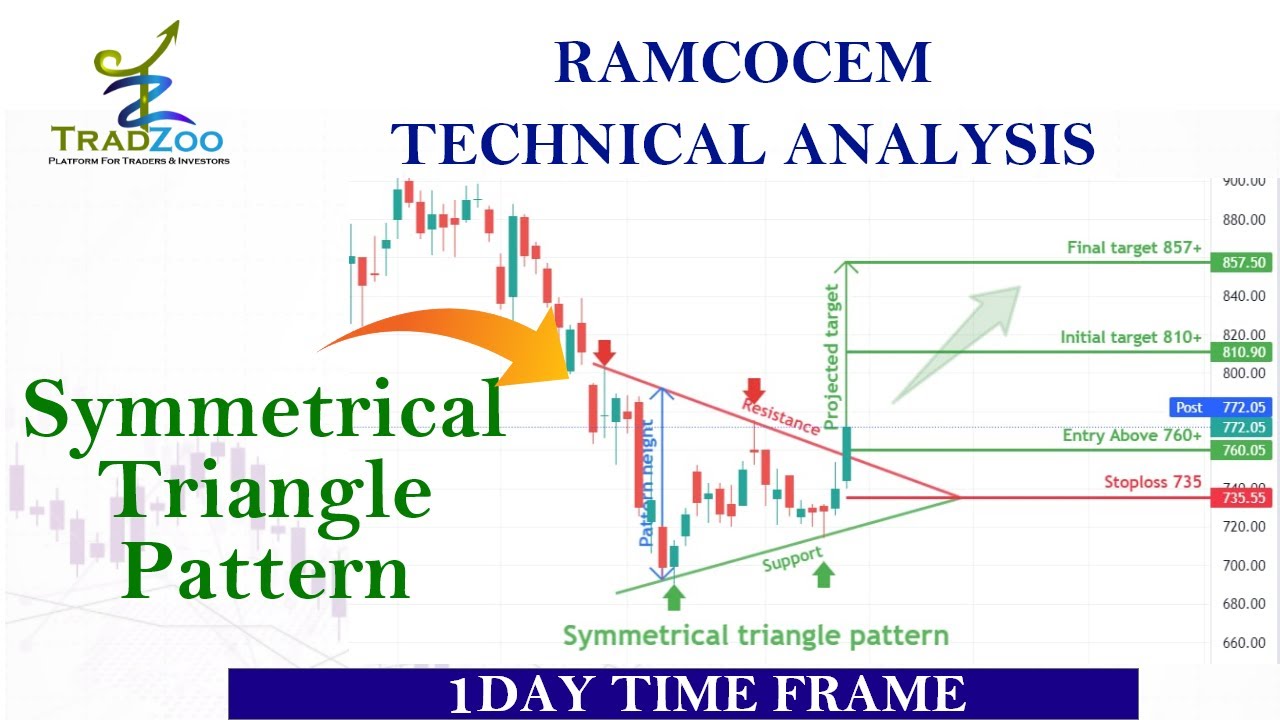 Symmetrical triangle pattern breakout in RAMCOCEM