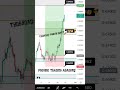 Forex Trading #trading #forexeducation #forex