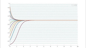Sketch slope field of continuous time logistic model using quiver in matlab