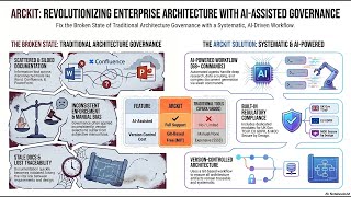 Famous Master Enterprise Architecture with ArcKit AI Governance Toolkit Profile