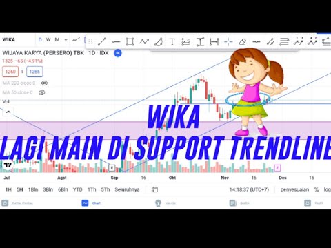 Analisis Teknikal Saham WIKA