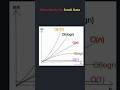 Big O Notation: Time Complexity. #timecomplexity #bigonotation #javascript #shotrs #trending