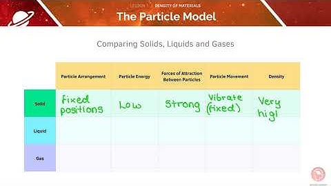 AQA GCSE Physics | 3.1.1 Density of Materials