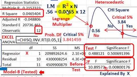 Regression Analysis (Testing For Constant Variance, Breusch Pagan Test, LM & CHI SQ.)