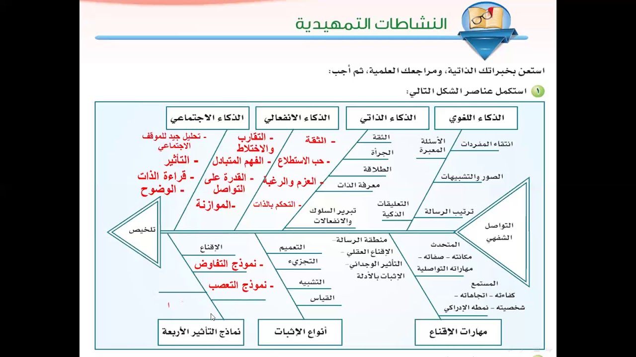الوحدة الخامسة كفاية التواصل الشفهي النشاطات التمهيدية أ سعد محمود Youtube