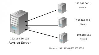 setup rsyslog server as Centralised logging server in RHEL 6/ CentOS 6