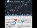 Fibonacci Explained:#FibonacciTrading #TradingStrategies #ForexEducation #FibonacciLevels #Fibonacc