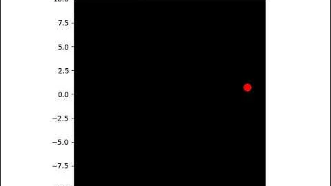Periodic Boundary Condition