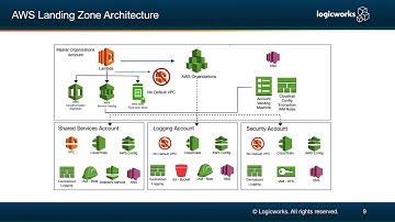 Multi-Account Architectures with AWS Landing Zone