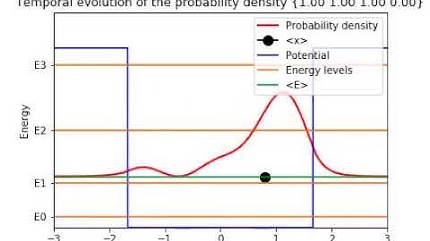 Temporal Evolution of a Wave Packet in a Square Well Potential
