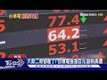 台股衝47K、台積電漲百元創高 分析師曝「這項達標」53K不是夢｜TVBS新聞 @TVBSNEWS01