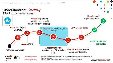 Apprenticeship Standards: Gateway