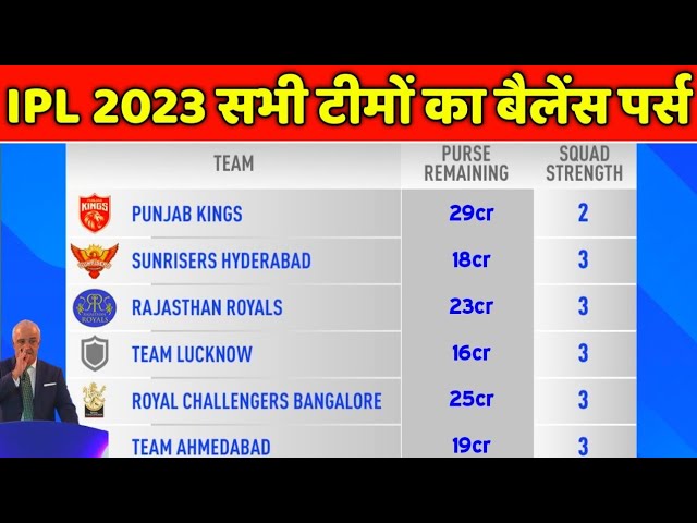 IPL Auction 2024: When and where to watch online and on TV, team purse and  other details - BusinessToday