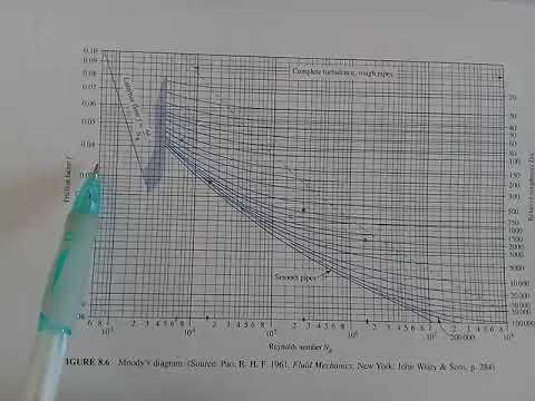 Ch8.4 Moody diagram