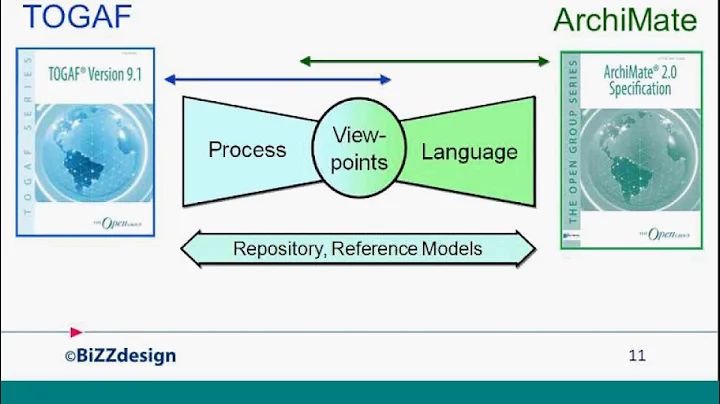 D074   Delivering Business Value with Enterprise Architecture Using TOGAF® and ArchiMate® 20130221 1