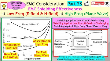 EMC #28. Shielding Design: Near Field, Low Freq (E- & H-field) & Far Field, High Freq (Plane Wave)