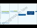 ملخص شامل للقانون الدستوري السداسي الثاني السنة الاولى ليسانس حقوق