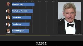 Box Office Mojo | A Data Story of Hollywood's Biggest Stars screenshot 2