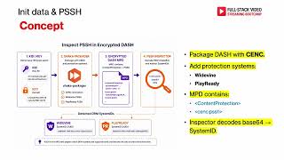 4. Init Data & PSSH. Inspect Shaka Packager Output