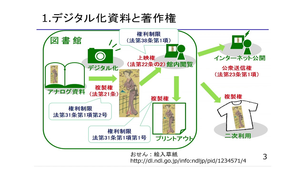 デジタル化資料の権利処理と利活用 1 7 Youtube