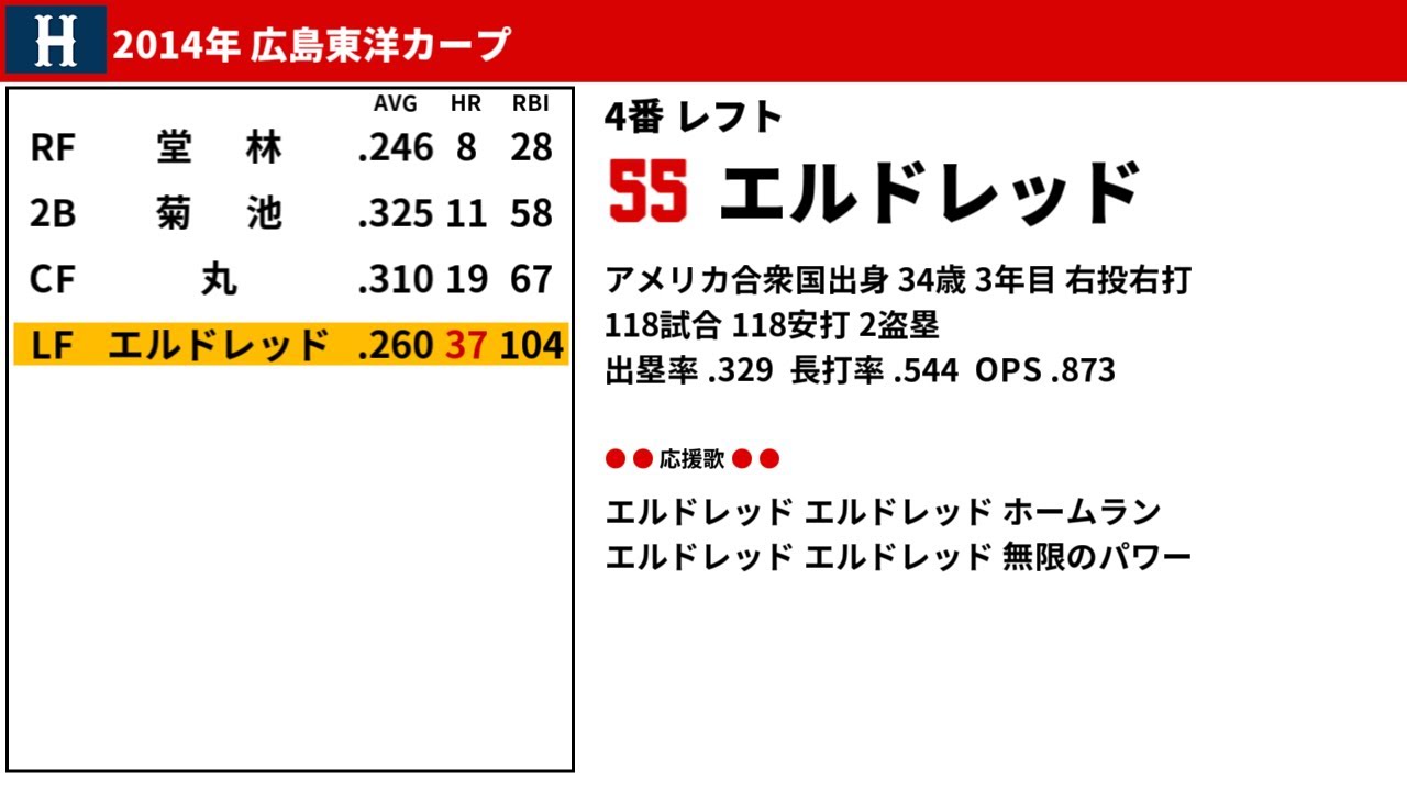2014年 広島東洋カープ 1-9+α