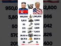 North Korea 🇰🇵 VS United States 🇺🇸 Military Power Comparison 2026