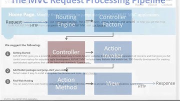 Trailer for MVC 4.0: Controllers tutorial
