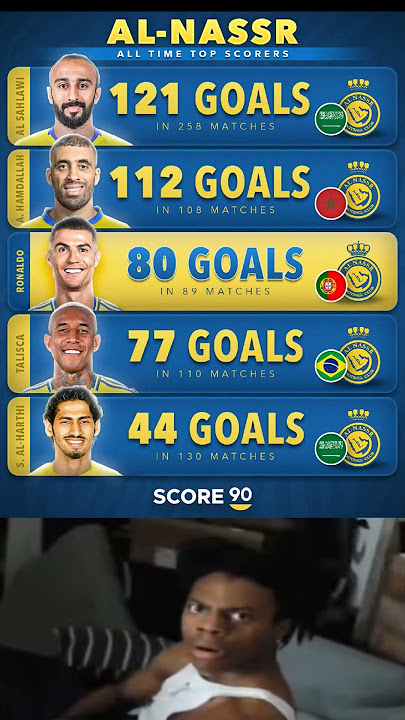 All-time top scorers for Al-Nassr ⚽️Will Ronaldo reach the top spot on this list before he retires?