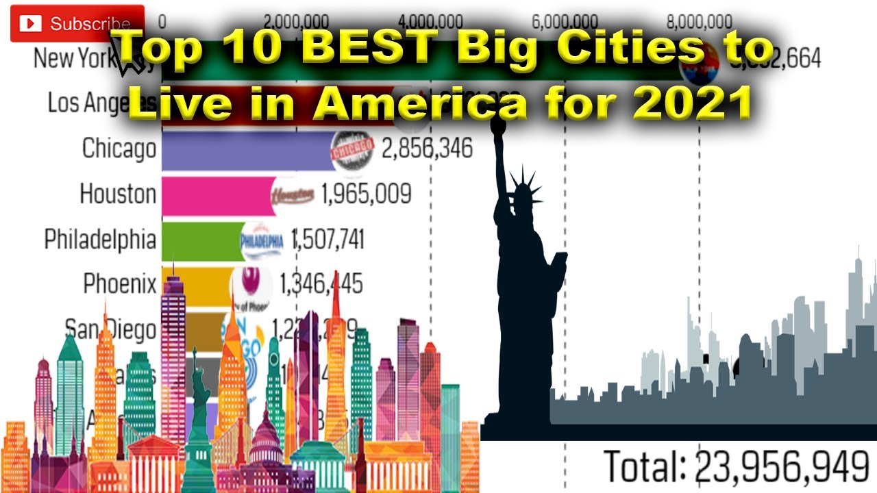 Cities ranking