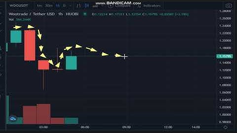13- 5-Wootrade  (WOO) News -Analysis Today-WOO  Price chart.WOO Latest Price -WOO Trading Prices
