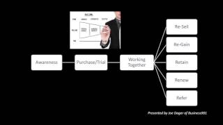 Lean Marketing for the Lean Enterprise