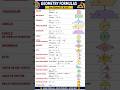 Geometry Formulas You Must Know 📐 | Class 9 & 10 Maths | 30 Sec Revision #shorts