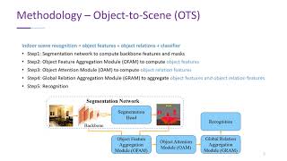 [Presentation] Object-to-Scene: Learning to Transfer Object Knowledge to Indoor Scene Recognition