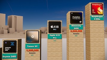 Best Mobile Processor 2025 | Top Powerful Mobile CPU & Chipset Ranking 🔥