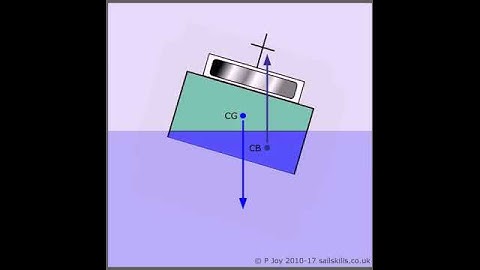Stability:  Centre of Gravity and Centre of Buoyancy
