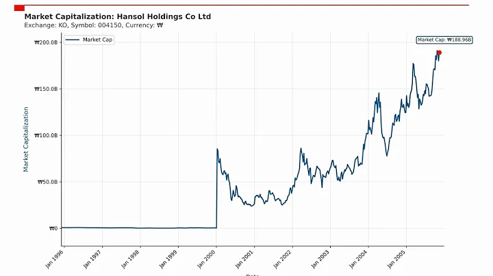 Hansol Holdings Co Ltd Market Capitalization