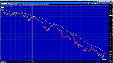 Moving Average Video 5/17/15 (MA Strategy)