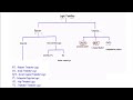 Flipflop Conversion and Introduction to Logic Families