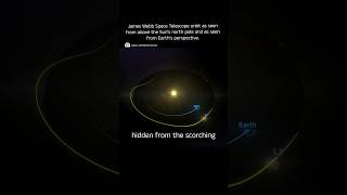Why James Webb Never Orbits Earth Like Hubble #space #astronomy #universe